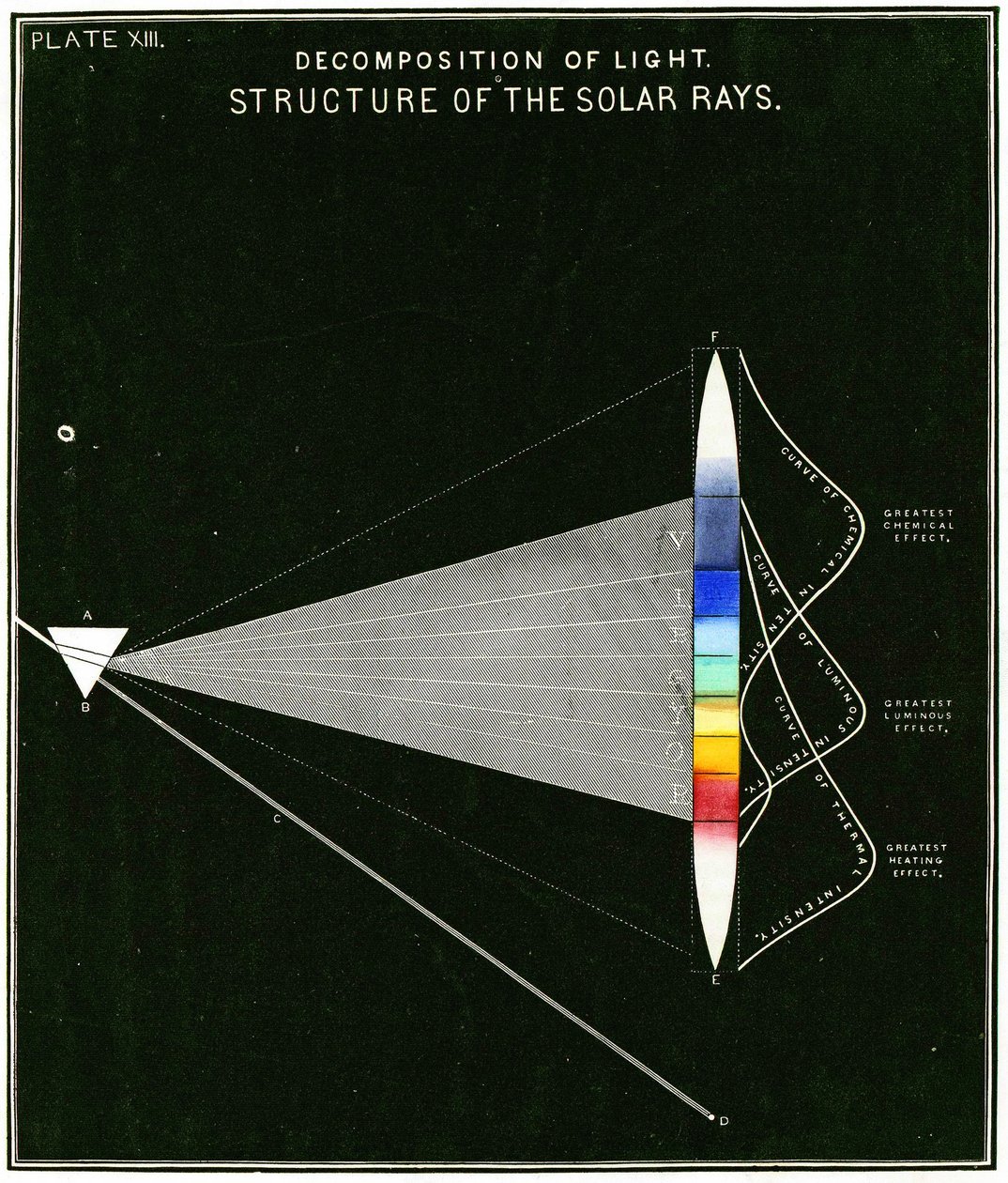 Diagram van de ontleding van licht – Structuur van zonnestralen, 1855 door American School
