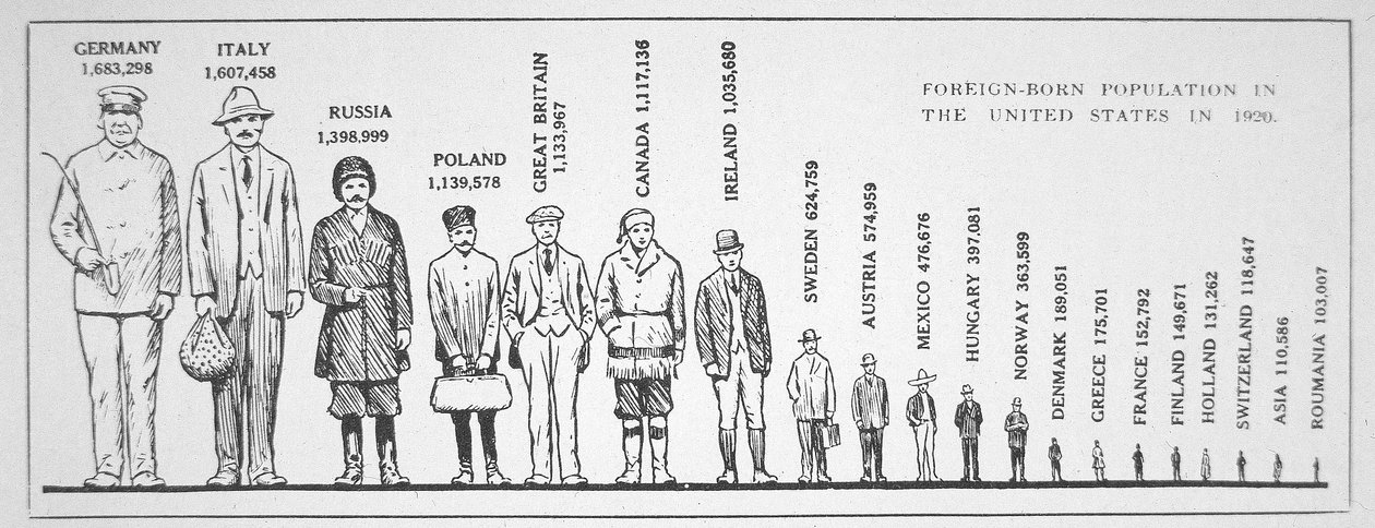 Grafiek met buitenlandse bevolking in de VS in 1920 door American School