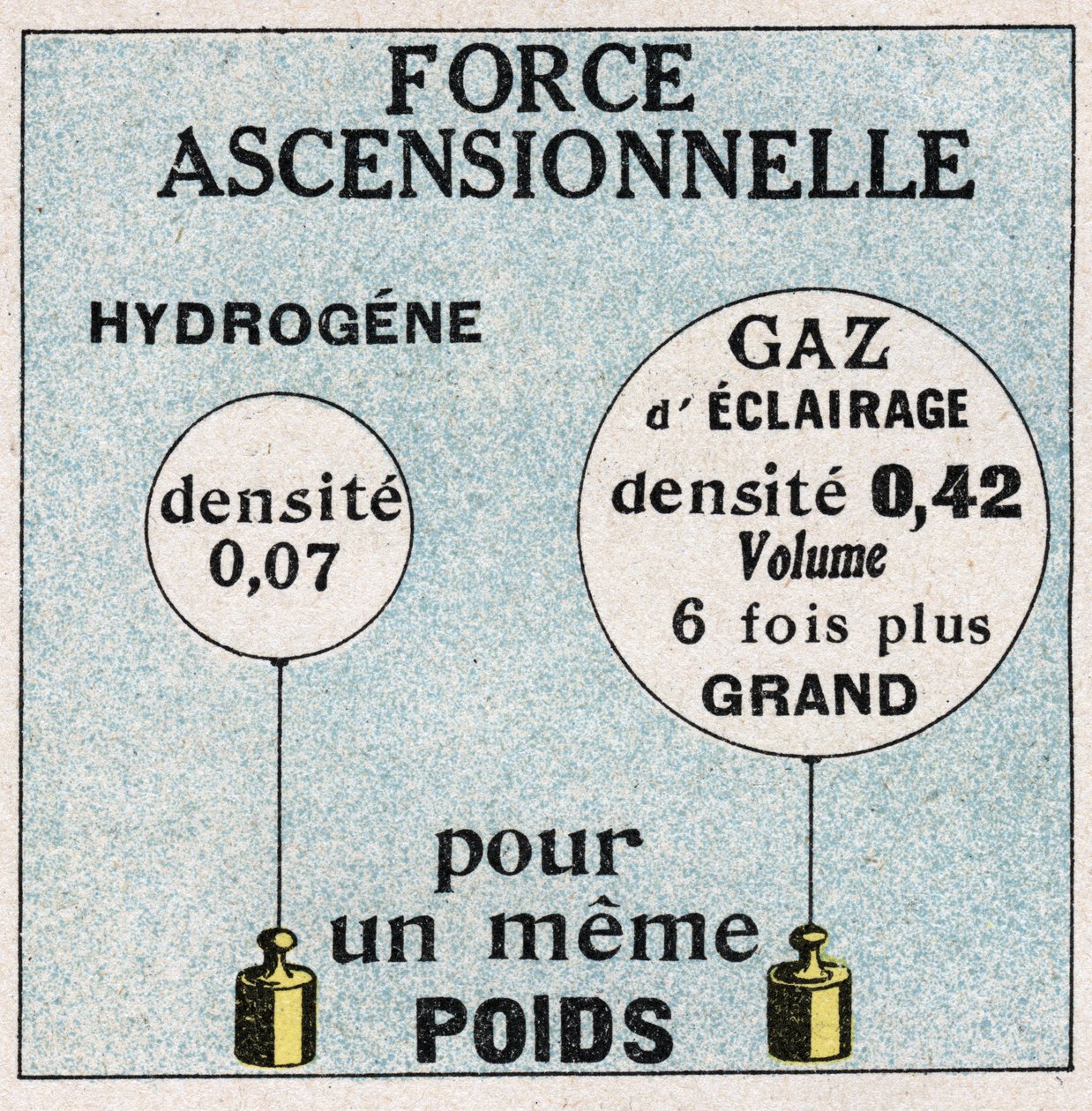 Ballonnen: opwaartse kracht van ballonnen. Anonieme illustratie uit 1925. Privécollectie. door Anonymous Anonymous
