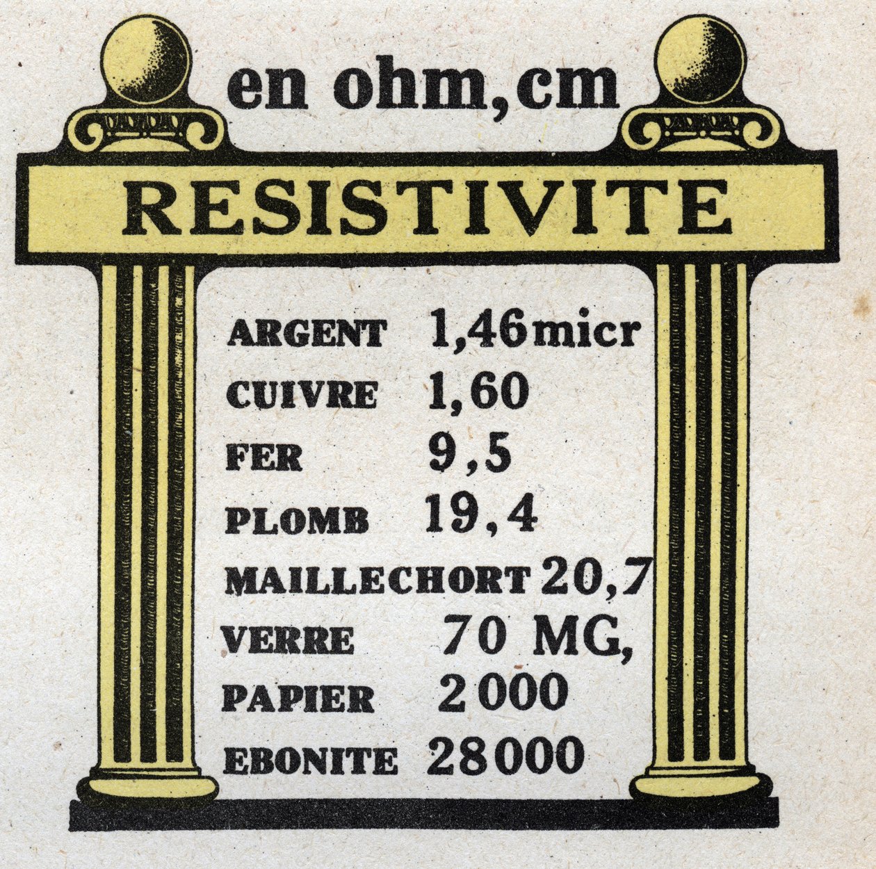 Elektrische eenheden: tabel van de weerstand van verschillende materialen. Anonieme illustratie uit 1925. Privécollectie. door Anonymous Anonymous