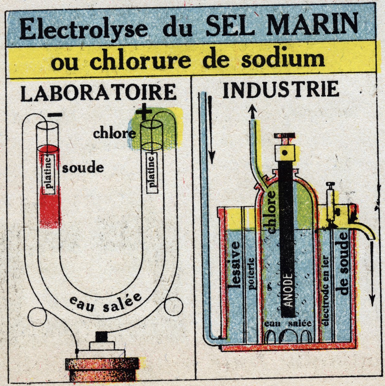 Elektrochemie: elektrolyse van zeezout of natriumchloride. Anonieme illustratie uit 1925. Privécollectie. door Anonymous Anonymous