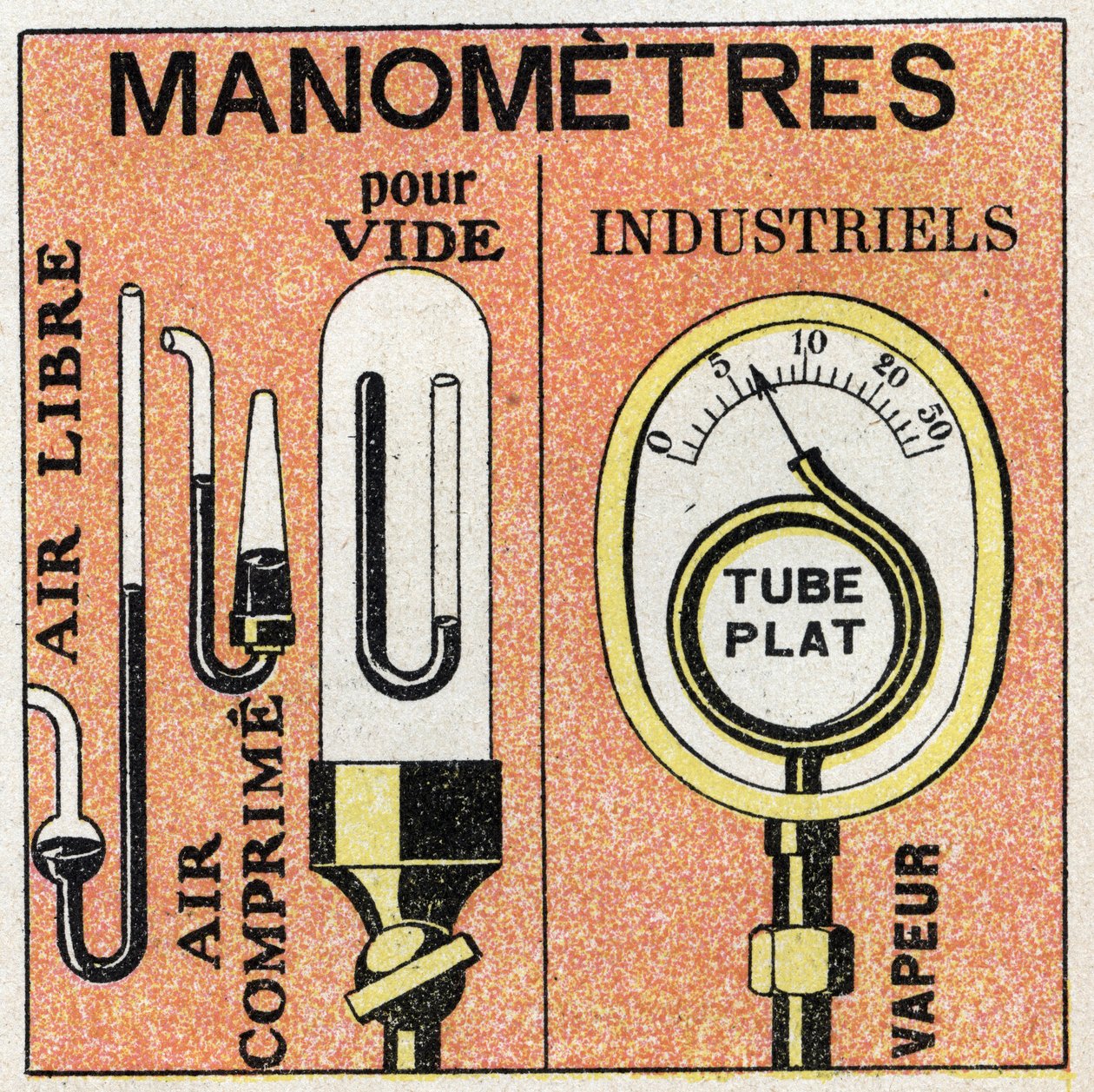 Gasdruk: verschillende soorten manometers (open lucht, samengeperste lucht, vacuüm, industrieel). Anonieme illustratie uit 1925. Privécollectie. door Anonymous Anonymous