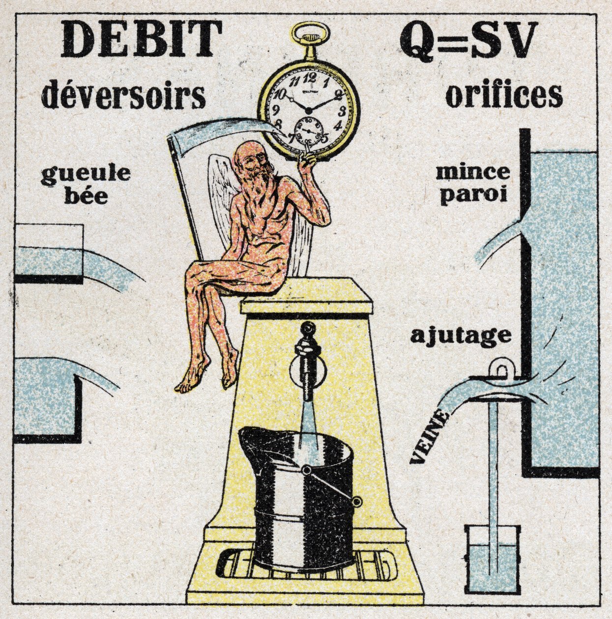 Hydrauliek: formule voor het berekenen van de waterstroom en diagrammen van de verschillende gaten en stuwen die het water laten stromen. Anonieme illustratie uit 1925. Privécollectie. door Anonymous Anonymous