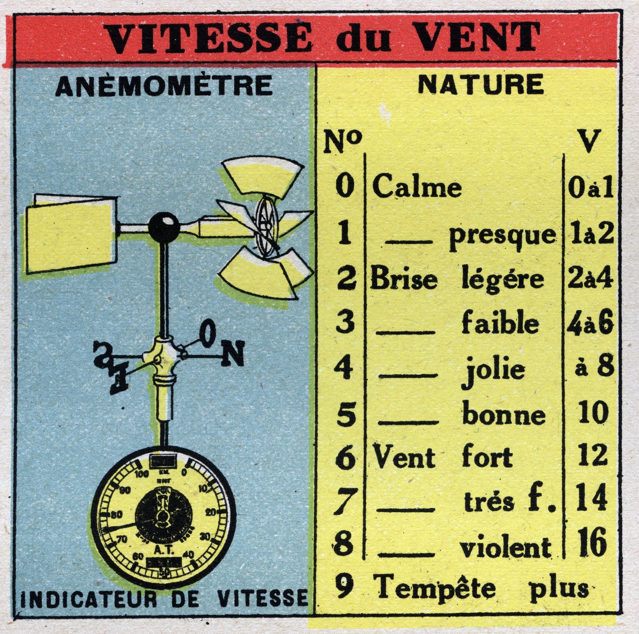 Meteorologie: windsnelheid meten met een anemometer. Anonieme illustratie uit 1925. Privécollectie. door Anonymous Anonymous