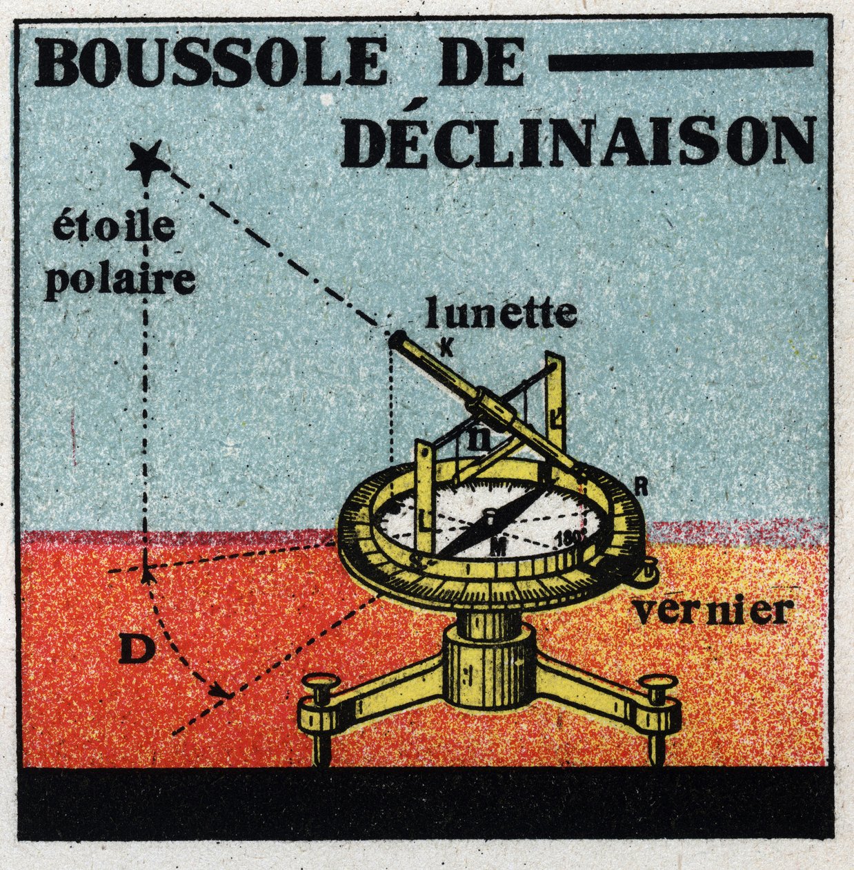 Aardmagnetisme: declinatiekompas. Anonieme illustratie uit 1925. Privécollectie. door Anonymous Anonymous