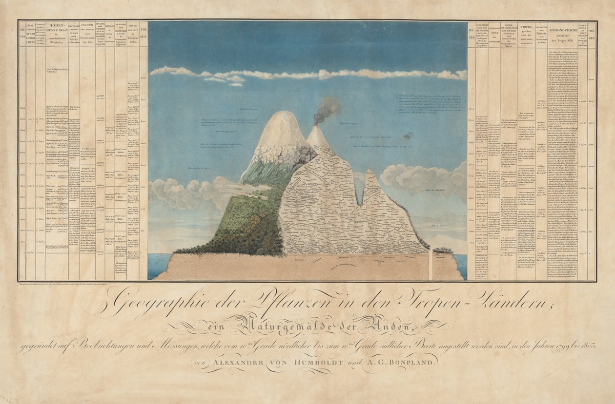 Ideeën voor een Geografie van Planten met een Natuurschilderij van de Tropenlanden door Baron Friedrich Alexander von Humboldt