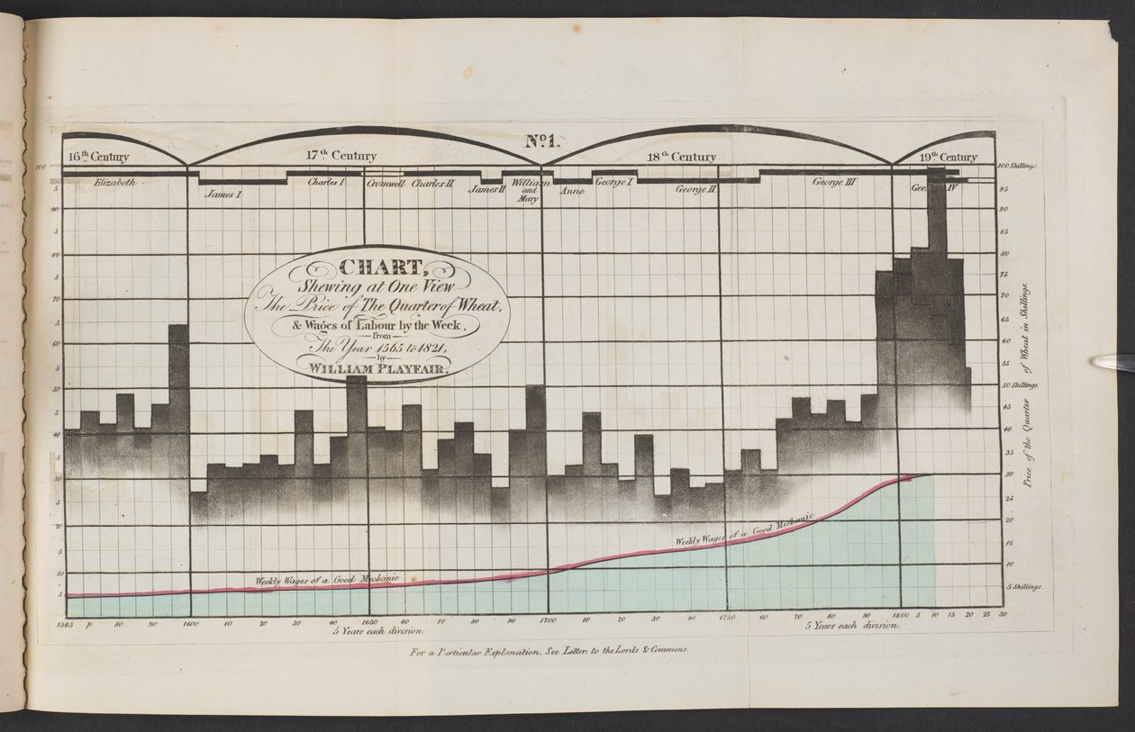 Grafiek met in één oogopslag de prijs van een kwart tarwe en de lonen per week, van het jaar 1565 tot 1821". door English School