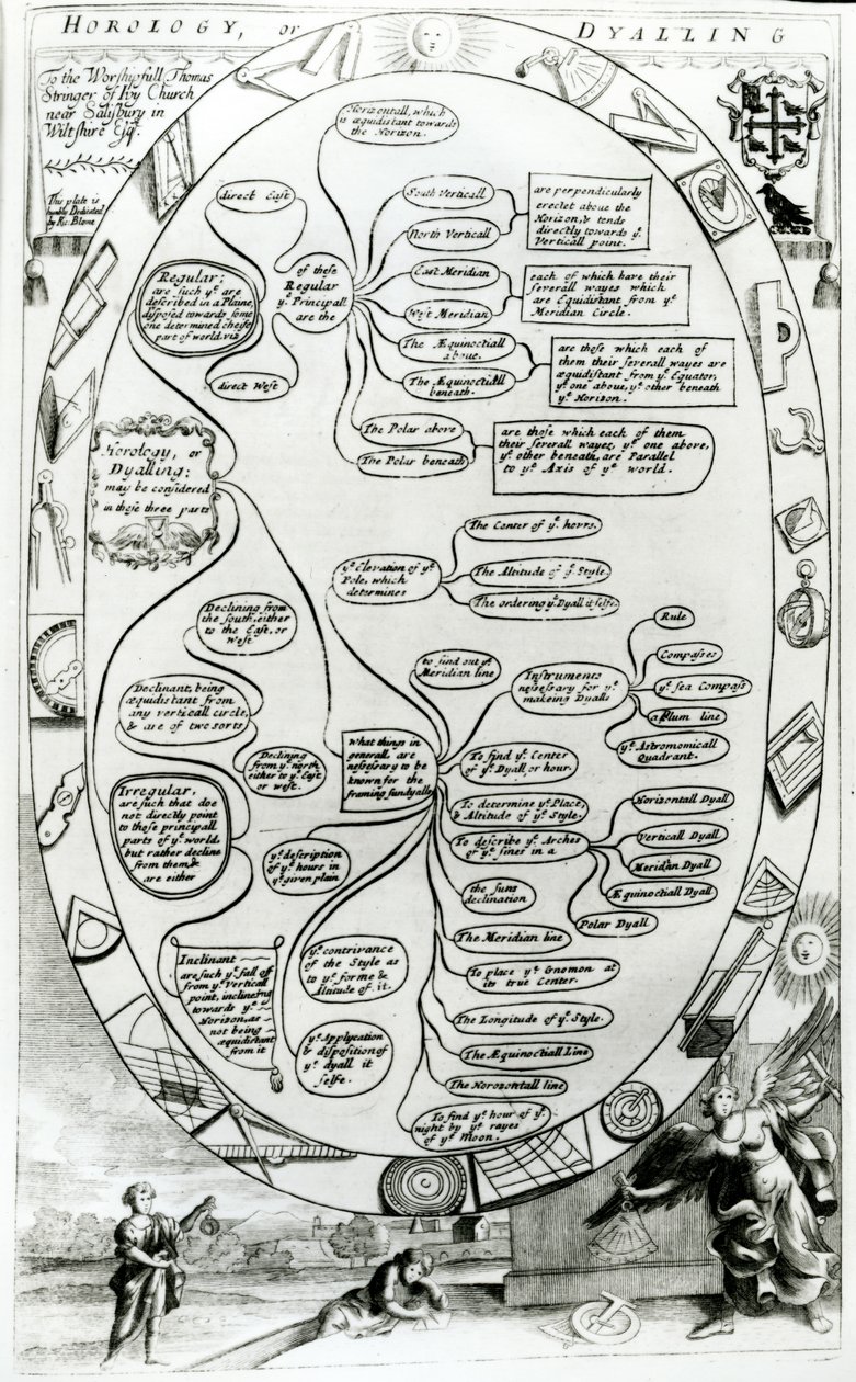 Diagram dat Horologie of Dyalling uitlegt, van The Gentlemans Recreation, gepubliceerd door Richard Blome, 1686 door English School