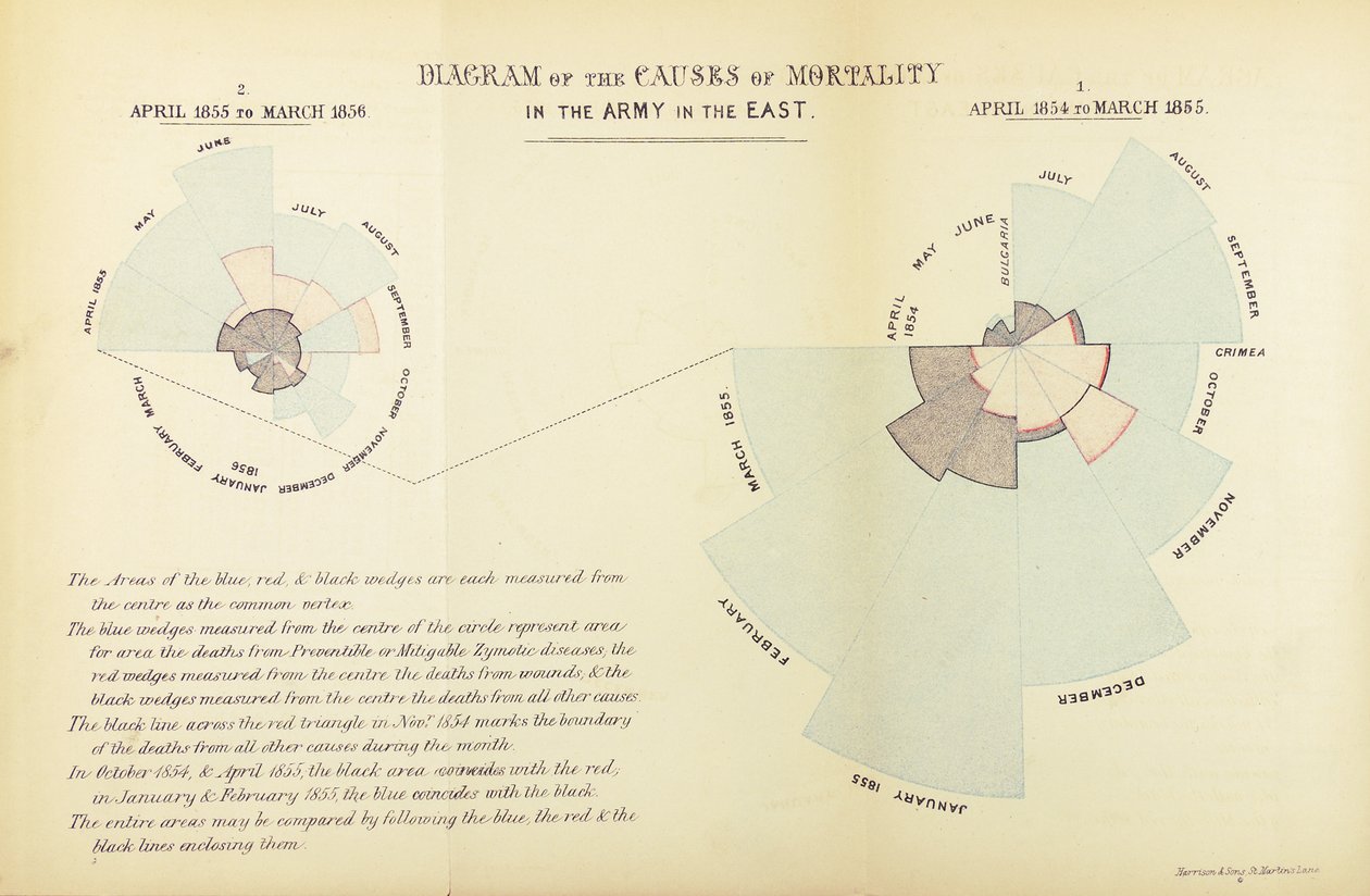Statistische grafiek uitgevonden door Florence Nightingale om de overheersing van ziekte als doodsoorzaak in het Britse leger tijdens de Krimoorlog te tonen, april 1854 tot maart 1855 en april 1855 tot mei door English School