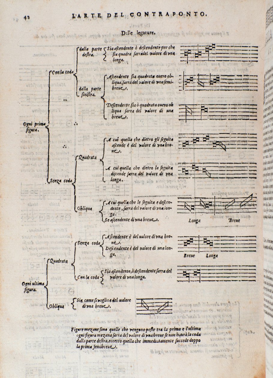 Pagina uit De kunst van contrapunt door Giovanni Maria Artusi door Italian School