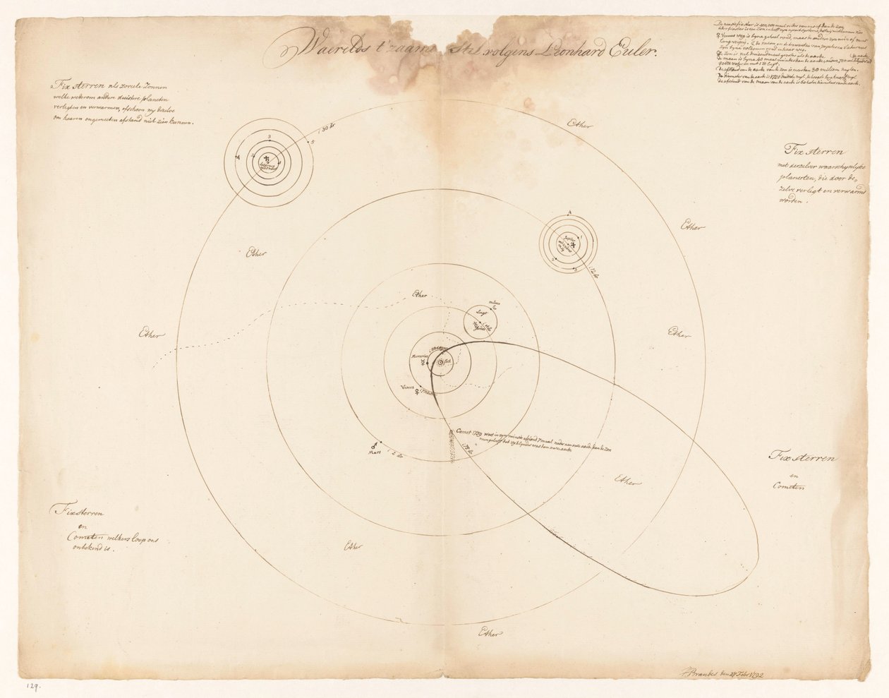 Zonnestelsel volgens Leonhard Euler, Waerelds t
