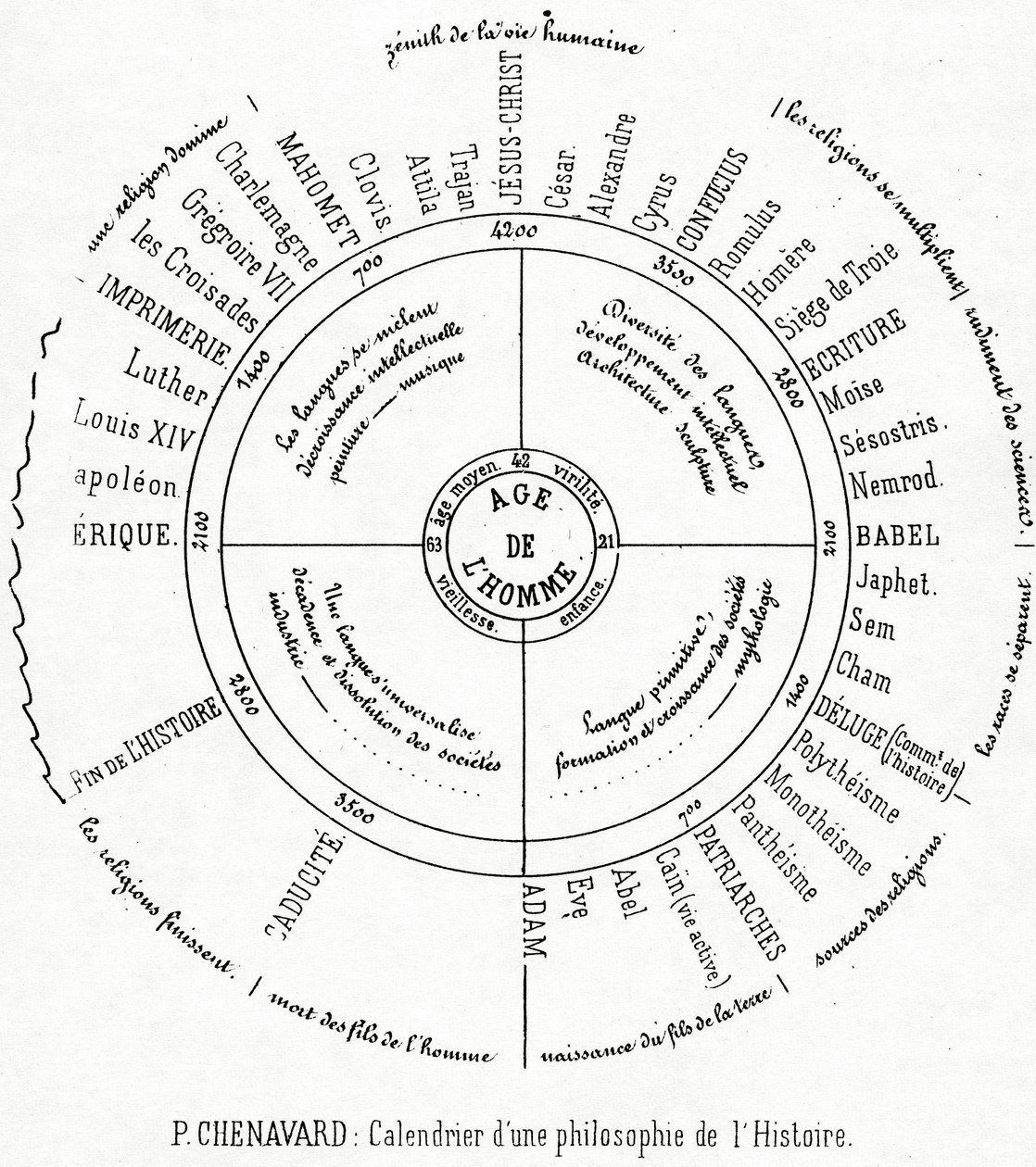Een kalender van een filosofie van de geschiedenis door Paul Marc Joseph Chenavard