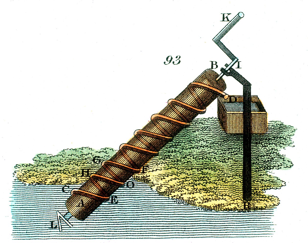 Archimedes schroef voor het verplaatsen van water van het ene niveau naar het andere, 1815 door Unbekannt