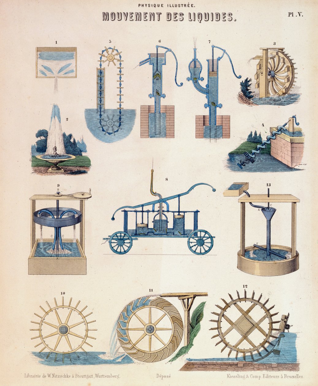 Verschillende representaties van hydrodynamica, Württemberg, ca. 1850 door Unbekannt