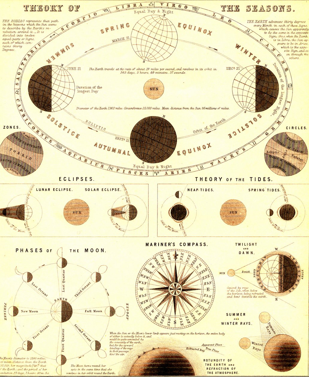 Het zonnestelsel. Theorie van de seizoenen. 1865 (gravure) door Unbekannter Künstler