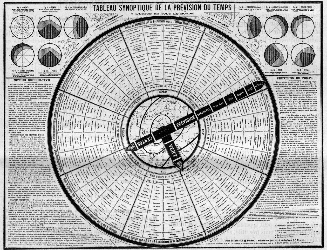Meteorologie: synoptische tabel van weersvoorspelling, uitvinding door de heren Plumandon en Colomes. Gravure in 
