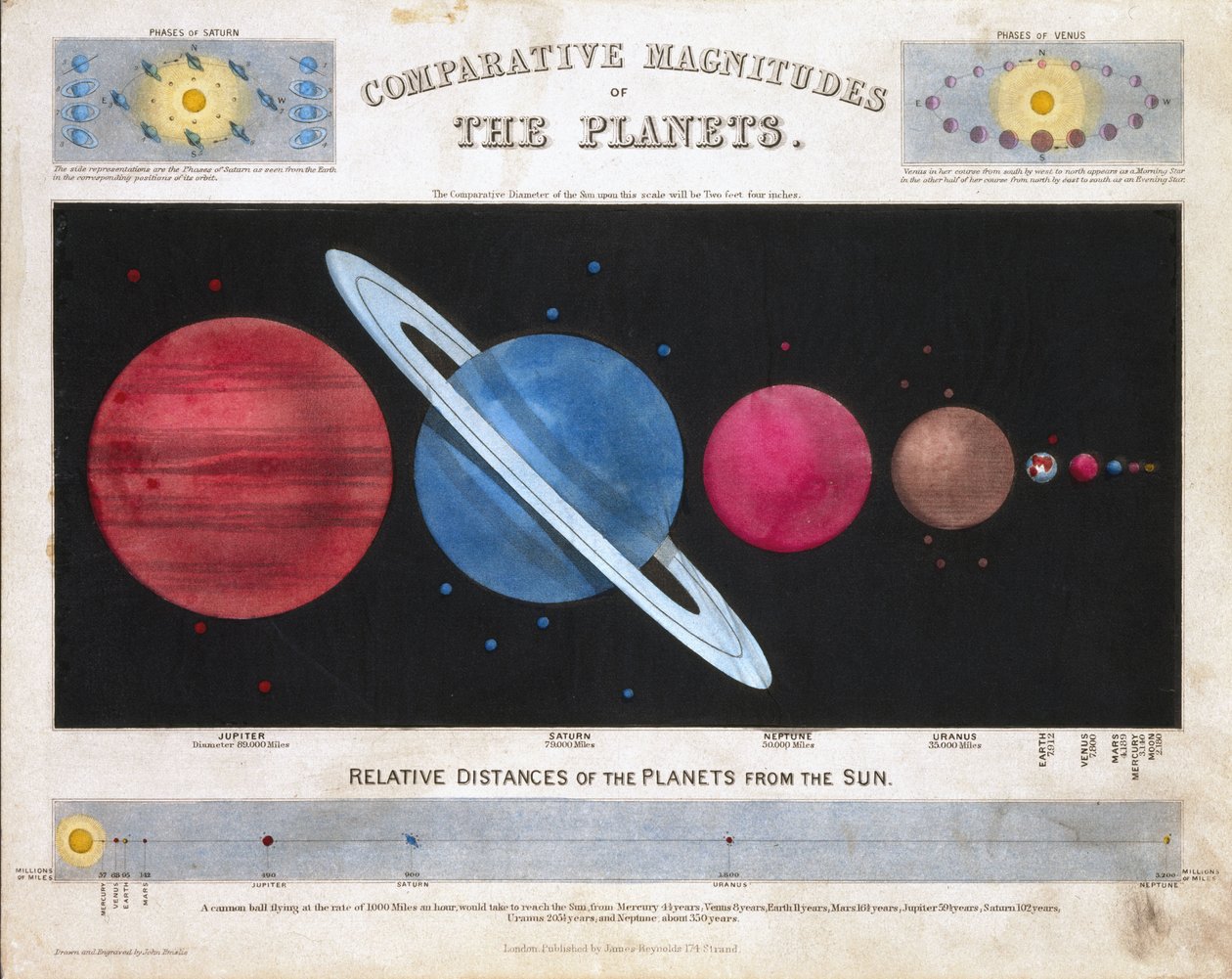 Vergelijkende Grootte van de Planeten, ca. 1851 door Frederick (attr. to) Barnard