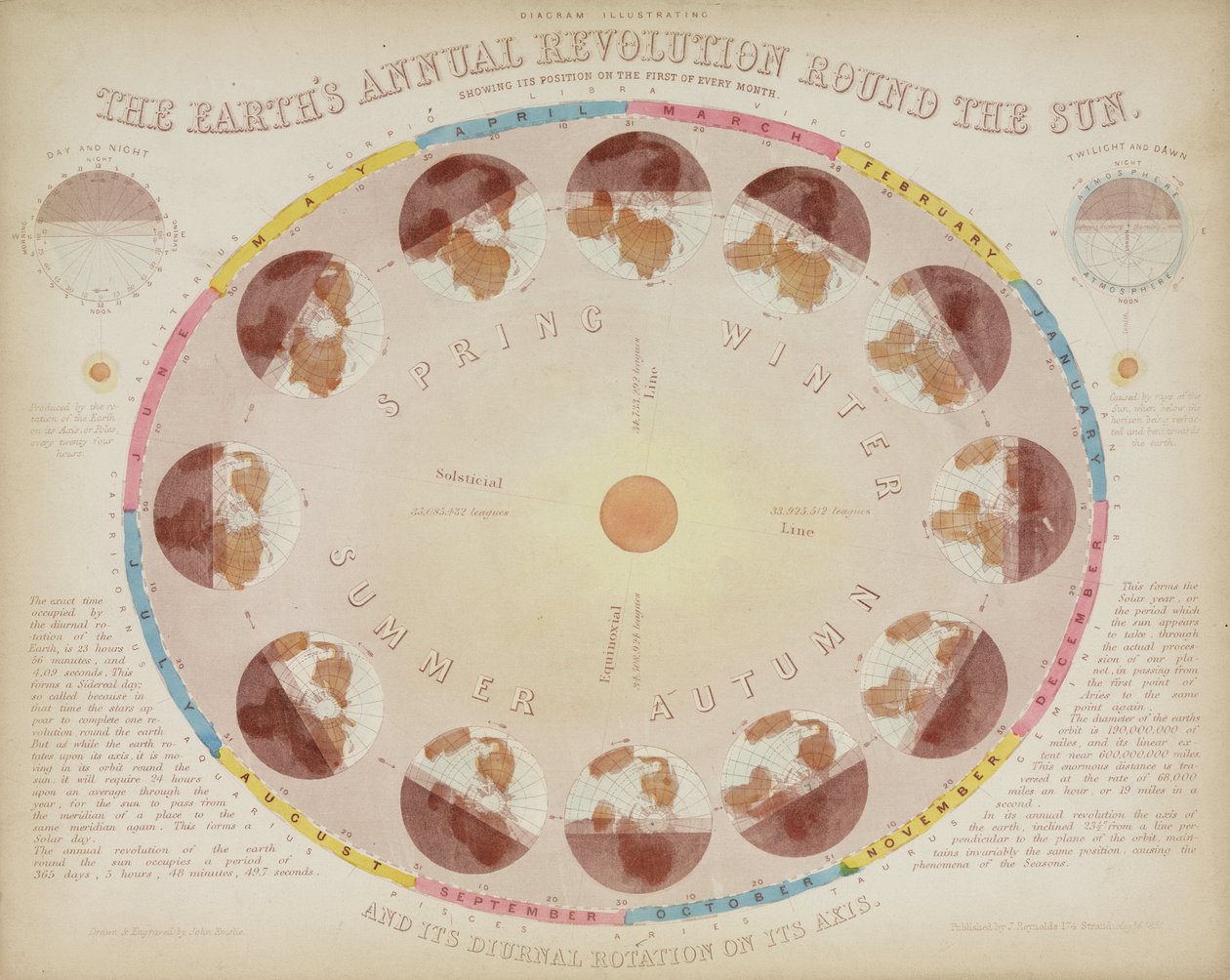 De Jaarlijkse Revolutie van de Aarde Rond de Zon, 6 augustus 1851 door John Pardon