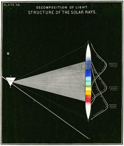 Diagram van de ontleding van licht – Structuur van zonnestralen, 1855 door American School