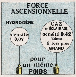 Ballonnen: opwaartse kracht van ballonnen. Anonieme illustratie uit 1925. Privécollectie. door Anonymous Anonymous