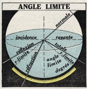 Refractie van licht: grenshoek. Anonieme illustratie uit 1925. Privécollectie.
