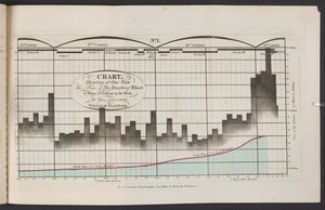 Grafiek met in één oogopslag de prijs van een kwart tarwe en de lonen per week, van het jaar 1565 tot 1821".