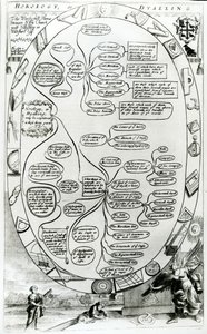 Diagram dat Horologie of Dyalling uitlegt, van The Gentlemans Recreation, gepubliceerd door Richard Blome, 1686