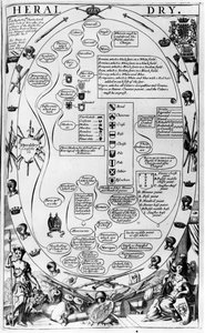 Diagram dat de kunst van heraldiek uitlegt, van The Gentlemans Recreation, gepubliceerd door Richard Blome, 1686 door English School