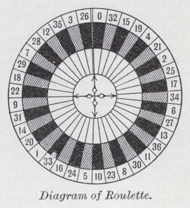 Diagram van roulette door English School