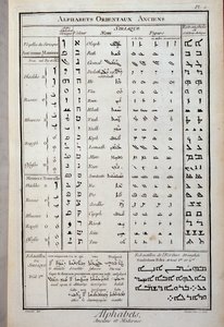 Oude oosterse alfabetten - in "De Encyclopedie" door Diderot en Alembert