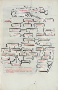 De boom van verhoudingen, uit Summa de Arithmetica gedrukt door Paganino di Padanini, Toscalano, 1523