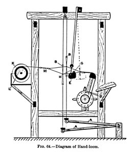 Diagram van handweefgetouw, ca. 1917