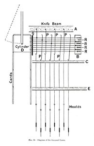 Diagram van het Jacquard-weefgetouw, ca. 1917 door Unbekannt