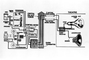 Diagram ter illustratie van televisieoverdracht, c 1930s