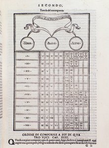 Contrapunt tabel, die de relatie tussen twee of meer stemmen uitlegt die harmonisch afhankelijk zijn (polyfonie). Pagina uit Toscanello in musica door Unknown artist