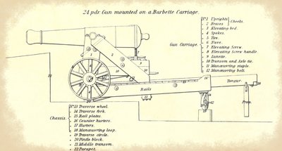 24-ponder kustkanon gemonteerd op een barbette affuit, met gedetailleerde nomenclatuur van de onderdelen, uit het officiële U.S. Army