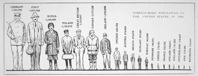 Grafiek met buitenlandse bevolking in de VS in 1920 door American School