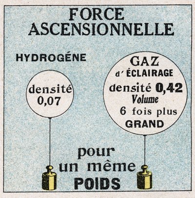 Ballonnen: opwaartse kracht van ballonnen. Anonieme illustratie uit 1925. Privécollectie. door Anonymous Anonymous