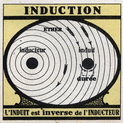Elektrische verschijnselen: inductie. De geïnduceerde is het omgekeerde van de inductor. Anonieme illustratie uit 1925. Privécollectie. door Anonymous Anonymous