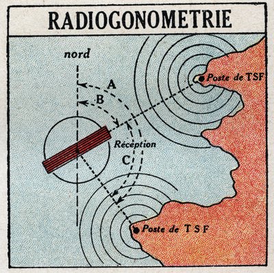 De T.S.F.: radiogoniometrie die de locatie van een elektromagnetische golfzender bepaalt. Anonieme illustratie uit 1925. Privécollectie. door Anonymous Anonymous