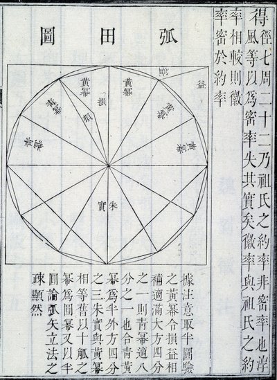 Algebra, illustratie uit De Negen Hoofdstukken over de Wiskundige Kunst, door Ji?zh?ng Suànshù door Chinese School Chinese School