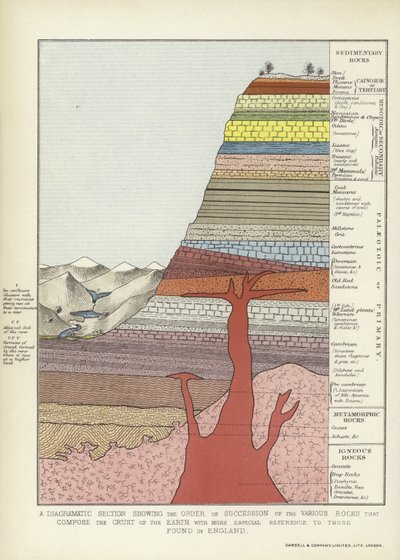 Een diagrammatische doorsnede die de volgorde van opvolging van de verschillende gesteenten toont die de aardkorst vormen met speciale verwijzing naar die gevonden in Engeland door English School