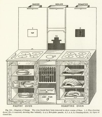 Diagram van fornuis door English School