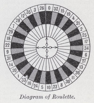 Diagram van roulette door English School