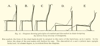 Diagram dat de principes van comfort en ongemak in stoelontwerpen toont, door Edwin Foley, Society of Designers door English School