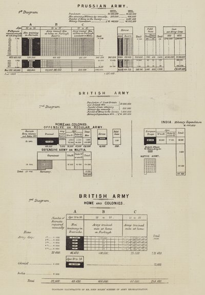 Diagrammen ter illustratie van het legerherorganisatieschema van Mr John Holms door English School