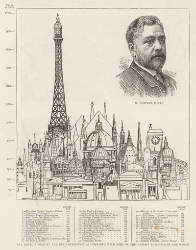 De Eiffeltoren op de Parijse tentoonstelling vergeleken met enkele van de hoogste gebouwen ter wereld door English School