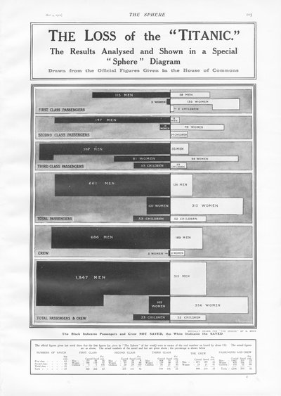 Het verlies van de Titanic: diagram om het aantal passagiers en bemanningsleden te tonen dat verloren ging toen de Titanic zonk op 15 april 1912, uit The Sphere, 04 mei 1912 door English School