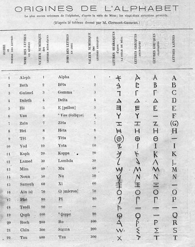 Oorsprong van het alfabet: tabel die de tweeëntwintig Hebreeuwse letters van de stele van Mesa (Mesha, Mescha) vergelijkt met de Griekse en Latijnse alfabetten. Gravure in 