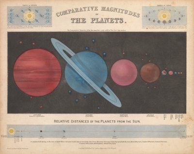Vergelijkende groottes van de planeten door James & Emslie John (1813 75) Reynolds